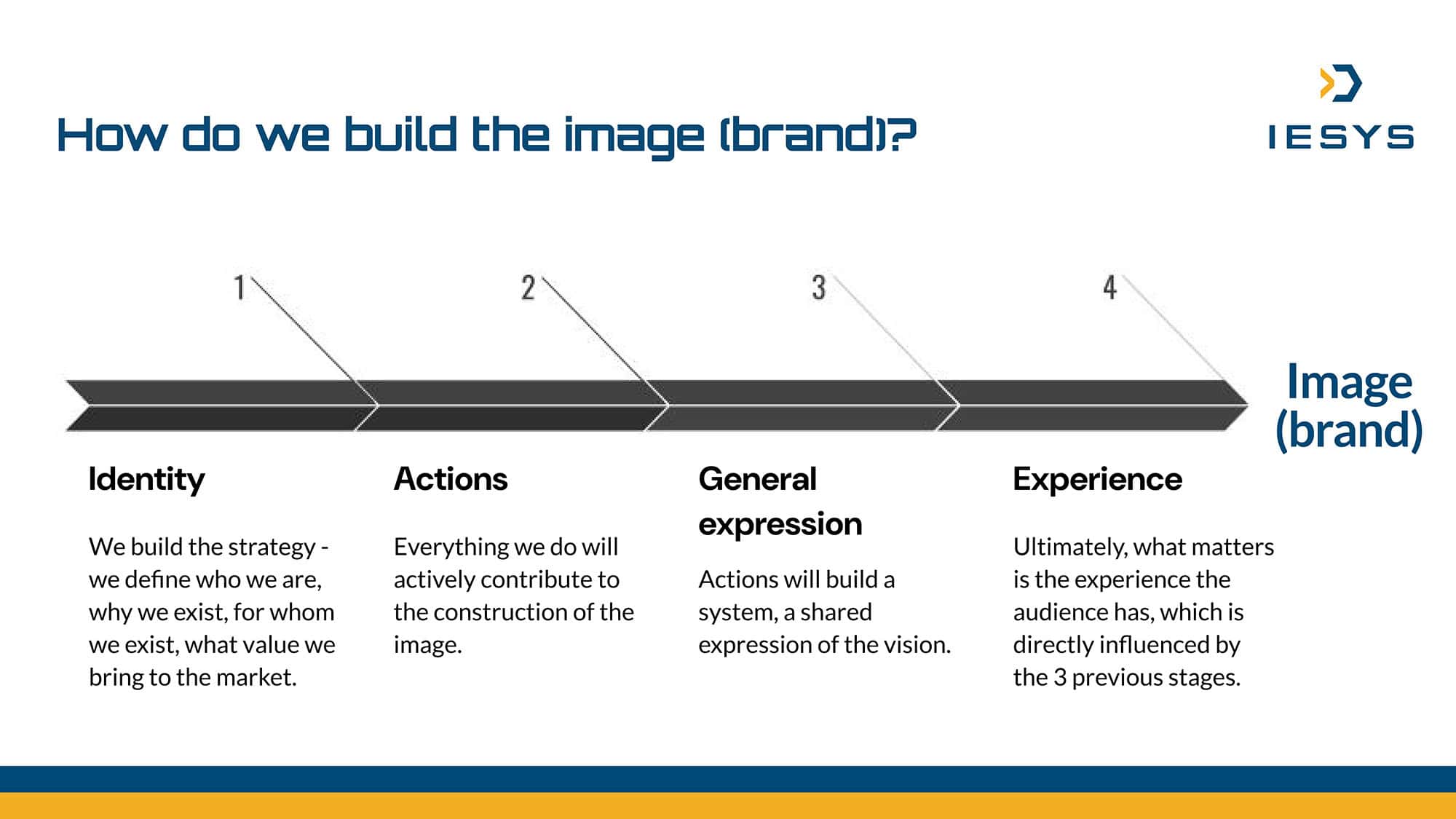 Din interior către viitor. Povestea transformării IESYS.